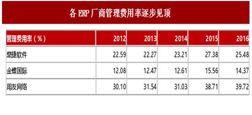 2017年我國ERP行業市場競爭格局及企業云服務收入規模分析