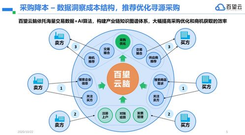 洞悉企業(yè)數(shù)字化本質(zhì)，解決企業(yè)管理六大核心痛點(diǎn)