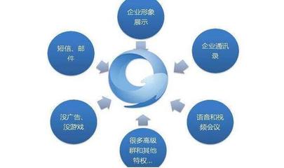 騰訊企點與企業QQ 兩者間差別雖鮮為人知，卻至關重要！